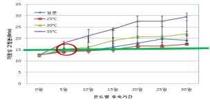 일간예건시기호도및품질우수 미니단호박수확초기중량의 감량까지예건하는조건 경도 온도별예건기간조정 에서는 일 실온에서는 일 에서는 일소요 5.