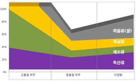 PB 농산물거래산지경영체의특성및판매전략 1. 기존영농활용기술과의연계 농산물거래산지경영체의특성및판매전략영농활용기술이없음 2.