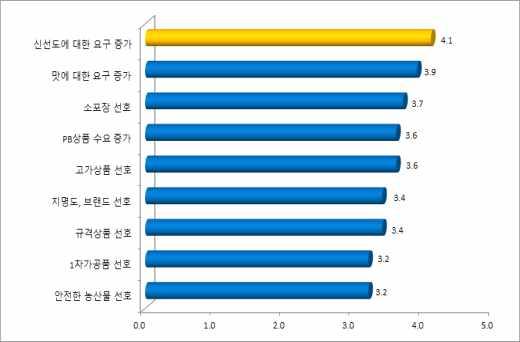 대형마트거래강 약점농식품선호도분석 1. 기존영농활용기술과의연계 소비자의농식품선호도에따른대형마트거래의강약점분석에관한영농활용기술이없음 2.