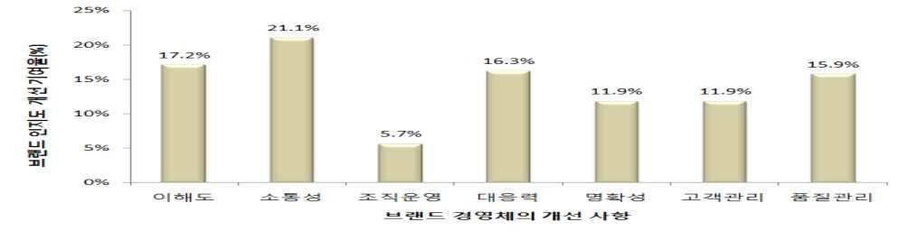 쌀브랜드개선에따른소비자인지도제고효과 1. 기존영농활용기술과의연계 쌀브랜드인지도향상을위한경영전략활동의중요도비교의영농활용기술없음 2.