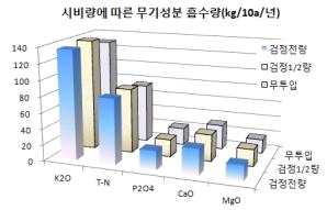 수확후무경운조건에서바로종자파종하고관수하여작물재배 기상조건에따라서잎벌레 풀무치등병해충발생시유기자재로방제 5.