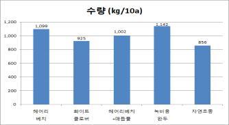 무화과유기재배시적합한녹비작물선발 1. 기존영농활용기술과의연계 기존영농활용자료없음 2. 14 년기술개발내용 녹비작물로헤어리베치파종시 당무화과수확가능 표 녹비작물별과실수량및품질 3.