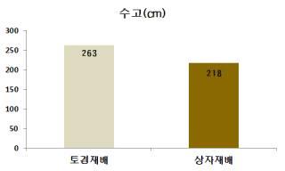 아떼모야상자재배에필요한상자규격및용토 1. 기존영농활용기술과의연계 기존영농활용자료없음 2.