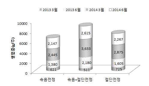 비파잎생산재배에적합한전정방법 1. 기존영농활용기술과의연계 비파잎생산재배시전정방법및시비량에관한유사영농활용없음 2.