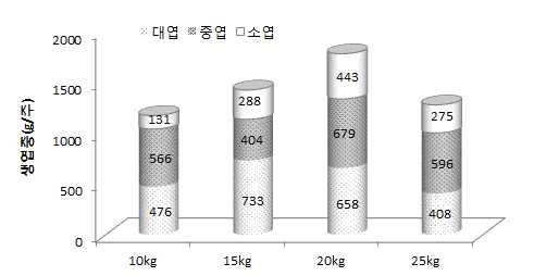 성분량기준 를 월중순 과 월중순에 씩 회분시함 그림 전정방법별생엽수량 그림 질소시용량별엽수량 3.