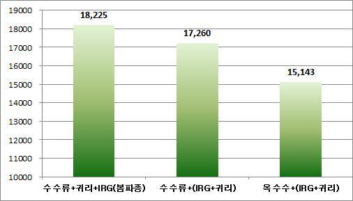 전남지역벼대체사료작물연계조사료최대생산작부체계 1. 기존영농활용기술과의연계 중부지역논에서답리작사료작물최적작부체계는여름작물로수수 수단그라스교잡종과호밀에서가장우수하였음 농촌진흥청영농활용 2.