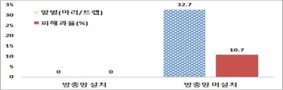 방충망설치에의한비가림유기재배포도원의말벌피해차단 1. 기존영농활용기술과의연계 보고된자료없음 2. 14년기술개발내용 유기재배포도원의비가림시설에방충망 을설치하면말벌피해가 차단됨 그림 방충망설치에의한말벌피해차단효과 3.