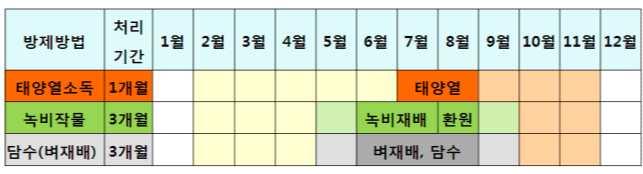 4. 개발기술현장활용방법 뿌리혹선충방제방법 방제방법 태양열소독