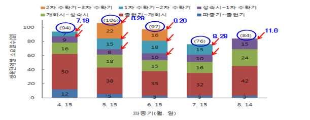 남부지방에서신품종옥당동부 2 기작재배작형 1. 기존영농활용기술과의연계 농업기술길잡이 두류재배 쪽작부체계자료추가 반유한직립형옥당동부를이용하면남부지방에서 기작재배가능 기존영농활용기술과중복및유사성없음 2.