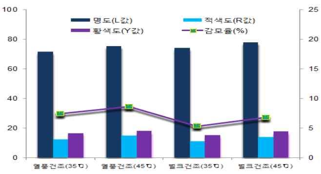 황금 GAP 지침설정을위한건조및저장방법 1. 기존영농활용기술과의연계 황금의 지침설정을위한연구가없음 2.