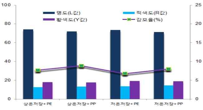 저온저장처리가장기간안정된색도를유지하였음 그림 황금의 안정생산을위한건조및저장조건구명 전남농업기술원 3.