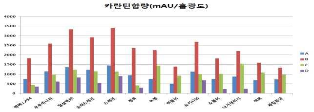 종이며대부분외국종을등록하여시판하고있으나품종별주요특성에대한영농활용자료는없음 2.