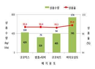 아스파라거스상자용기재배적정배지용토및재식주수 1. 기존영농활용기술과의연계 멜론과무화과용기재배에서용토선발에대한영농활용반영 아스파라거스용기재배상자내배지용토및재식주수에대한유사영농활용기술은없음 2.