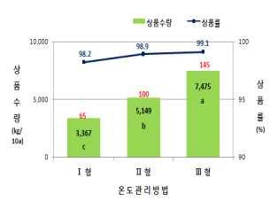 인디언시금치가을작형월동재배수량증대를위한경제적가온방법 1.