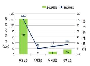 인디언시금치가을작형월동재배에알맞은토양멀칭필름선발 1.