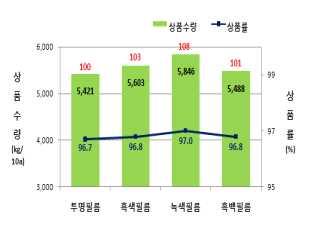 기작재배시가을작형월동재배에알맞은토양멀칭필름에대한영농활용자료는반영된바없음 2.