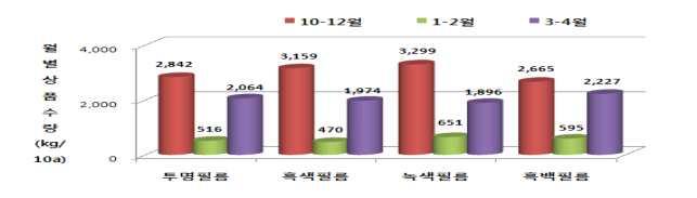 4. 개발기술현장활용방법 재배품종 청바우세 아열대채소종자취급점에서시판중임 육묘방법 원예용상토 에 일간육묘후본밭에정식 멀칭방법 투명멀칭은다량의잡초로인해양분경합이많이일어나므로 녹색필름멀칭을정식 일전에실시하여지온확보 재배작형 가을작형 년 월 일정식 년 월 일수확종료 온도관리 중비닐하우스에지표면속 부위에전열선 을 이랑에 열로설치하고부직포로피복 재식거리 이랑에