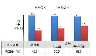 재래호박대목을이용한미니단호박접목묘의수량증대효과 1.