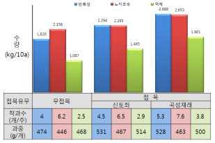 국내수집재래종호박이용효과가높아미니단호박시설반촉성및억제재배 노지조숙재배에활용가능 2.