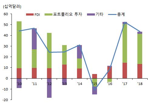 2조달러의비거주자자본이신규유입될것으로전망 - 이와동시에미국연준등의주요국중앙은행들이매우주의깊게통화정책을추진할것으로전망하고, 이에따른글로벌위험선호와완화적금융여건은신흥국으로의자본유입에긍정적영향을끼칠것으로판단 또한 IIF는포트폴리오투자를통해한국에유입될비거주자자본의규모를 2017년과 2018년에각각