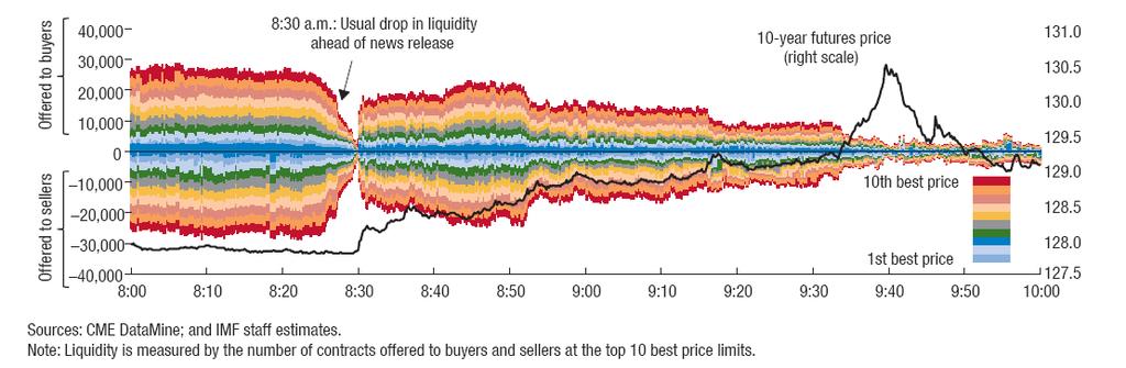 FOMC 금리결정을앞두고나타난미 10 년국채선물의호가움직임 출처 : IMF Global Financial Stability Report ( 15/04) 미채권시장전반의유동성 부족현상 한편유통시장의유동성감소현상은전통적으로유동성이부족한회사채시장을넘어국채시장에서도나타나고있다. 금융위기를맞아감소하였던일별거래량은다시증가하기시작하였다.