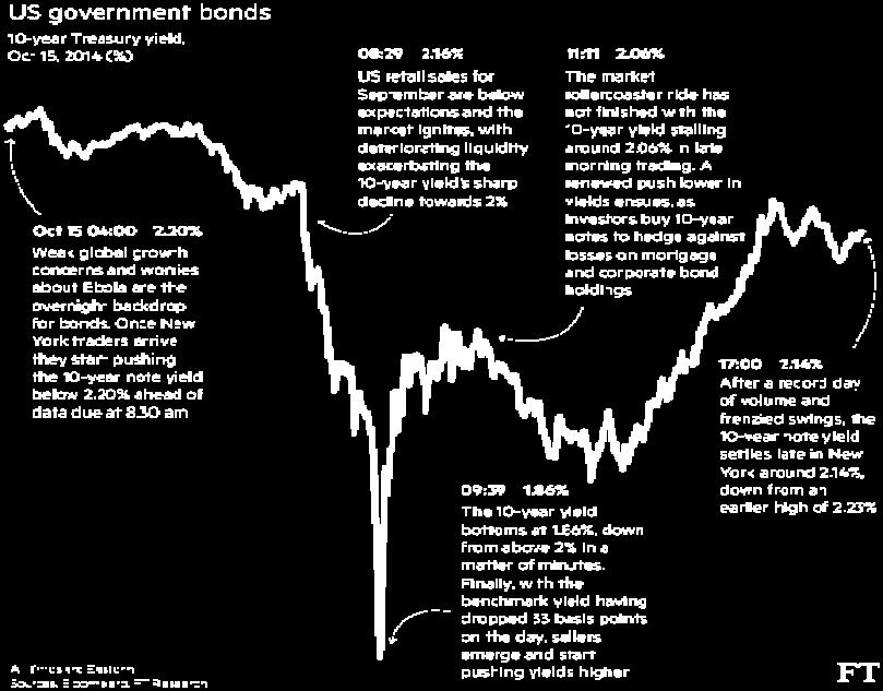 80%(5/7) 로단기간 (17 거래일 ) 에급등하는데, 일부에서는이러한현상을채권시장유동성감소와연관지어바라보기도한다. 2014/10/15 Flash Crash & 10Y Treasury Bond Market 출처 : Bonds: Anatomy of a market meltdown (Nov.