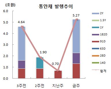 < 표 1> 국공채발행내역 ( 단위 : 억원 ) 일자종목명만기발행수익률 수량 ( 억원 ) 예정응찰발행 비고 2016-06-01 통안 0145-1806-02 2Y 1.450% 30,000 63,200 30,000 국고 01500-1906( 국고 16-2) 3Y 1.385% 19,000 80,660 19,200 응찰률 :424.