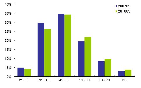 또한같은기간동안 40~60대차주의평균잔액증가율이상대적으로크게나타났다.