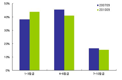 제 1 장소득및이자율충격과주택담보대출연체율 9 [ 그림 I-8] 신용등급별주택담보대출차주비중및평균잔액 (a)