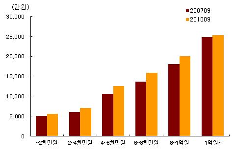 [ 그림 I-9] 소득구간별주택담보대출차주비중및평균잔액 (a) 소득구간별주택담보대출차주비중 (b) 소득구간별주택담보대출평균잔액