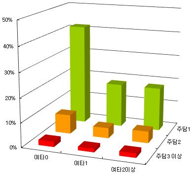 9) (b) 대출건수별주택담보대출차주비중 (2010.