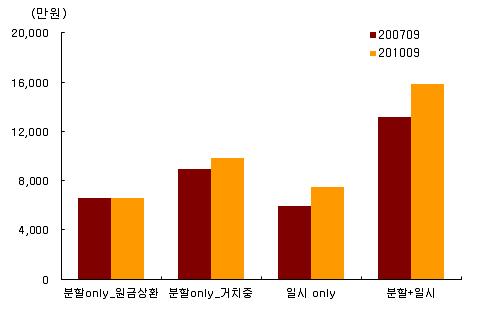 ~2010년 9월기간동안 19.3% 에서 22.1% 로확대되어왔다.