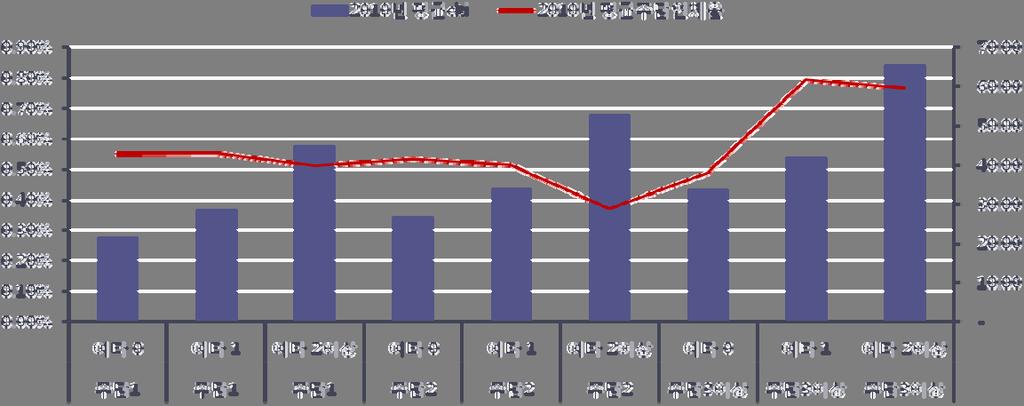 6% 였으며, 이들의평균주택담보대출연체율은 0.53% 로나타났다.