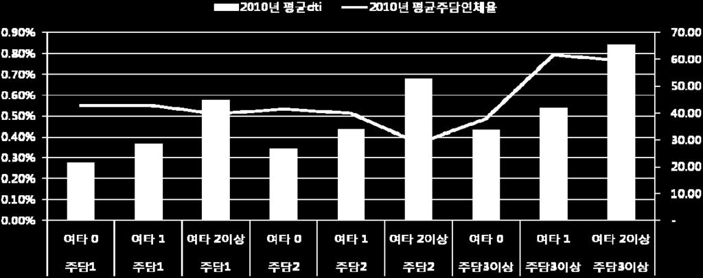 DTI와연체율이높게나타났다.