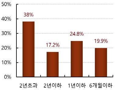 제 2 장소득, 이자율, 주택가격및낙찰가율충격과주택담보대출손실률 47 다. 차환위험을고려할경우 차환위험을고려한스트레스테스트는 2012년 6월을기준으로잔여만기가 1년미만인미연체주택담보대출일시상환계좌를대상으로한다. 연체계좌의경우이미가시화된위험이기때문에분석대상에서제외하였다.