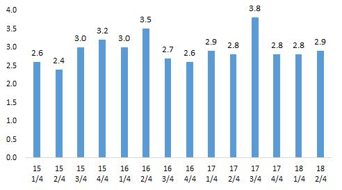 < 소비자물가지수 ( 전년대비연율, %) 추이 > < 수입물가지수 ( 전년대비연율, %) 추이 > 자료 : 한국은행 18. 6월취업자는 2,712 만 6천명으로전년동월대비 10만 6천명 (0.4%) 증가하였고, 실업자는 26천명감소하여실업률은 3.7로 0.1%p 하락 < 최근고용동향 ( 전년동월대비, 천명, %)> 2017. 6 2018. 5 2018.