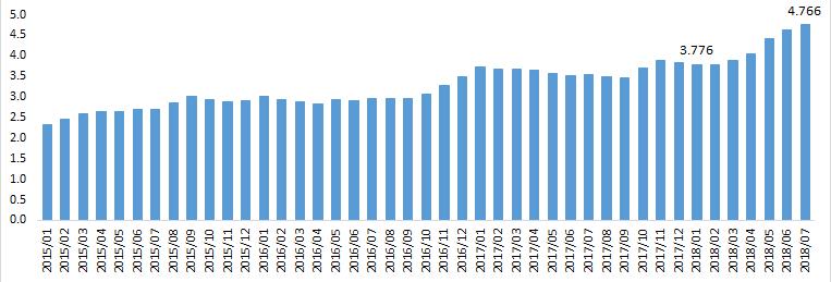 < 터키리라 / 달러환율 ( 월평균 ) 추이 > < 터키주식시장종합주가지수 ( 달러기준 ) 추이 > 자료 : 한국은행자료 : 블룸버그 남아공 18년남아공경제성장률은 1.5% 로 17년 1.