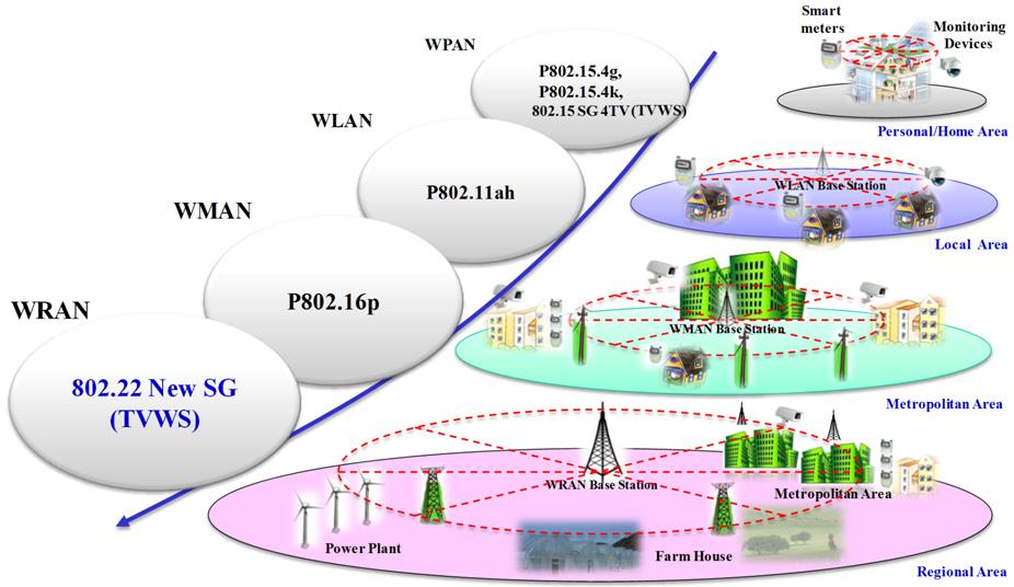 주간기술동향 2012. 10. 4. 에서사용하는전력량을위주로한수도 / 가스등의양방향통합원격자동검침망을구 축하는것이다. ( 그림 3) 스마트그리드를위한 IEEE 802 무선표준 나. IEEE 802.11ah( 광역무선랜 ) IEEE 802.