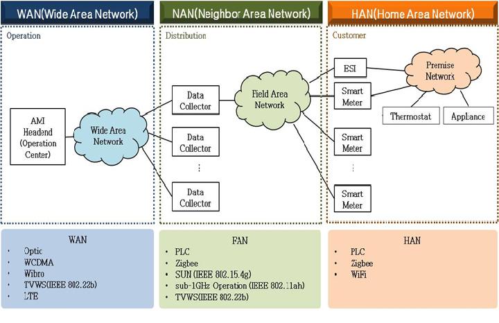 념을제안하고, 2015 년까지 2,650 억달러이상을투자할예정이다. SGCC 는 GE, Cisco, Siemens 를포함하는글로벌기업들과 HVDC(High-Voltage Direct Current) 분야에서밀접하게작업하고있으며, 최근 IBM 은 SGCC 와의스마트그리드프로젝트를통해중국에서의파트너쉽을강화하고있다. III.