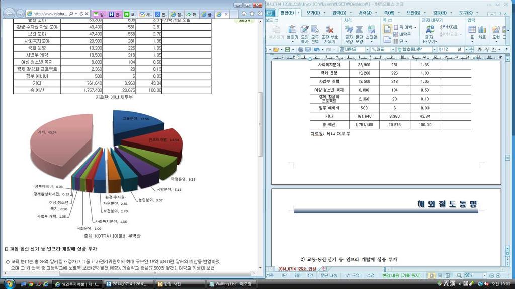 자료원 : KOTRA 나이로비무역관 2) 교통 통신 전기등인프라개발에집중투자ㅇ교육분야는총 36억달러를배정하고그중교사관리위원회에최대규모인 19 억 4,800만달러의예산을반영하였으며그외전국중 고등학교에노트북보급 (2억달러배정 ), 기술학교증설 (7,500만달러 ), 여학교위생대보급 (470만달러 ), 5,000명의교사신규채용 (2,700 만달러 )