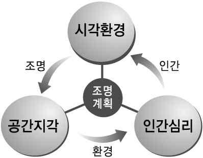 실제와다를수있음 부하중심에설치하여효율적배전망구축 각상별부하불평형율최소화 층별,