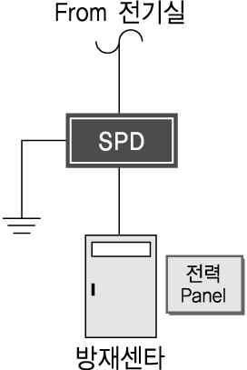 영등포 Art 건립공사» 피난행동의제특성 군집보행속도 수평피난계획 아무제약없이자신의생각대로걷는속도를보행속도라하며, 일반적으로0.