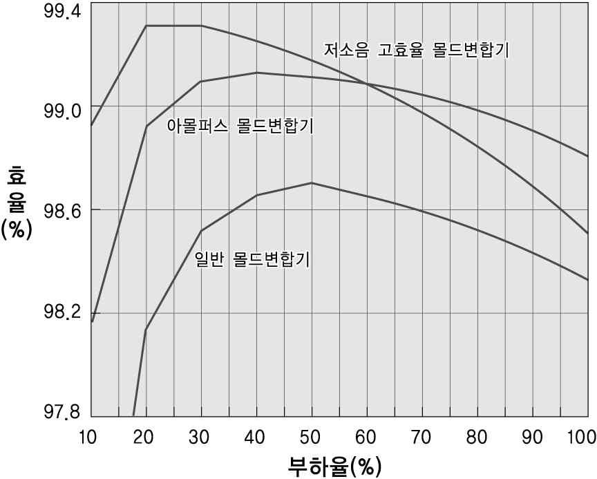 아몰퍼스몰드변압기 대비연간전력요금절감 ) 효과등여러가지측면에서경제성이있 으므로저소음고효율몰드변압기를적용함 8.1 사전조사 8.