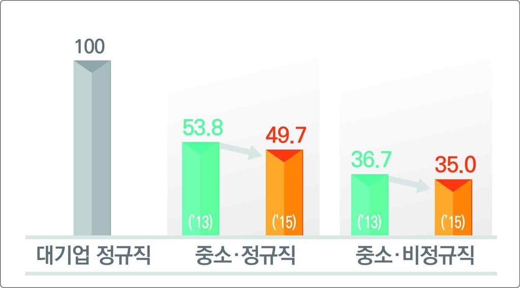 I. 정책여건및기본방향 지금청년들의일자리사정은심각 청년실업률은매월외환위기이후최고치를기록하고있으며 일자리를찾는청년취업애로계층은 월현재 만명수준 대중소기업간불합리한격차는계속확대 대기업정규직임금을 으로보면 중소기업정규직은절반 중소기업비정규직은 의임금수준 선진국에비해격차확대 대중소기업간임금격차비교 독일 일본 영국 프랑스 월중견기업연구원