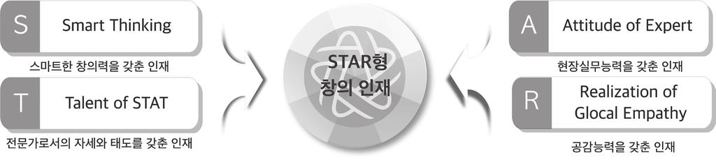 상명대학교천안캠퍼스무대미술학과는 2015년, 2016 년 2년연속교육부한국직업능력개발원 NCS 학습모듈개발사업선정되었으며, 학과소속모든전임교수, 강사등전구성원들이개발진으로참여하였다. 학부교육과정을토대로해당 NCS 학습모듈개발하여 NCS 학습모듈과학부교육과정이동일한국내유일학과이다.