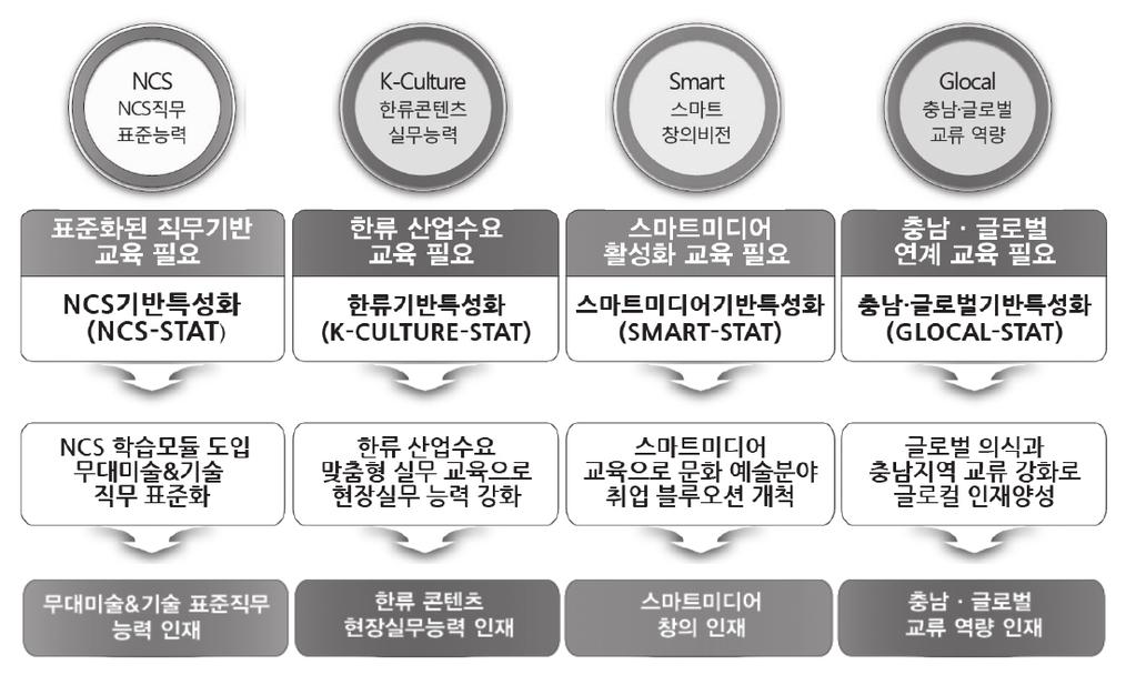 Smart Theater Art & Tech) 학부교육중심으로 STAR 형창의인재육성이다.