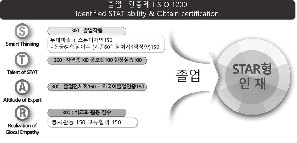 상명대학교천안캠퍼스무대미술학과특성화사업 - NCS 기반 Smart Theater Art & Tech 분야 STAR 형창의인재양성사업단 그림 4. 졸업인증프로그램 ISO 1200 의과정 정하여전공능력을확보하고, 무대미술캡스톤디자인을졸업인증과목으로설정하여무대미술작품의완성도를확보한다.