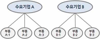 2. 자율주행자동차 ( 시장전망 ) 주행편의및안전기능에대한운전자요구 증대 * GM, 도요타, 혼다, 닛산, BMW 등해외완성차업체는 20 년까지상용화목표로자체적또는정부지원으로기술개발추진중 * 미국, EU 등은특정자율주행기술탑재의무화추진 ( 기술장벽 ) * 세계시장규모 : ('15) 93 억불 ('18) 1,331 억불 ('23) 4,862 억불 (