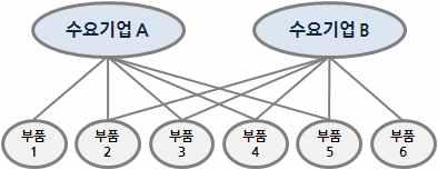 중견부품업체는자율주행핵심부품개발에대한투자가거의없는상황으로투자지체시중소부품업체의생산기반이무너질우려 자율주행분야핵심요소기술 ( 센서, 인식 제어기술, SW, SoC), 10 대핵심부품 * 등자동차스스로안전주행이가능한인간친화형자동차개발 * 레이다 / 영상기반주행상황인지모듈, 차량대인프라통신모듈, 디지털맵등 ( 추진전략 ) 10 대핵심분야를선정하고중소