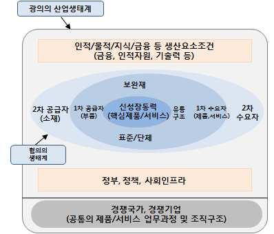 중장기민간투자방향제시로미래성장동력확보 ㅇ중장기 (5~10 년까지 ) 적으로우리산업의비전을제시하여민간의 리스크감소및투자유도 * 대내외환경변화등을고려하여사업단계별목표 (2~3 년 ) 를정하여기술개발전략을수정 ㅇ장기간성장동력이창출 유지될수있도록인력양성